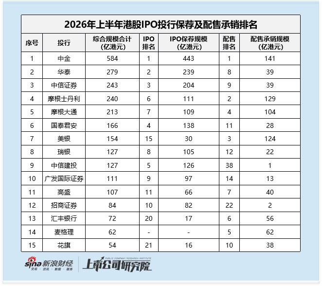 2026上半年港股承销格局:外资投行整体份额持续萎缩 内部无绝对龙头 大额项目集体均分
